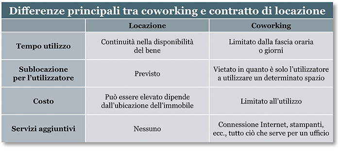 differenze principali tra coworking e contratto di locazione
